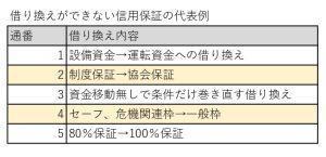 借り換えできない保証の例示