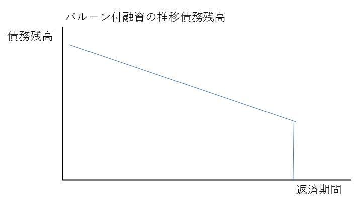 バルーン付融資