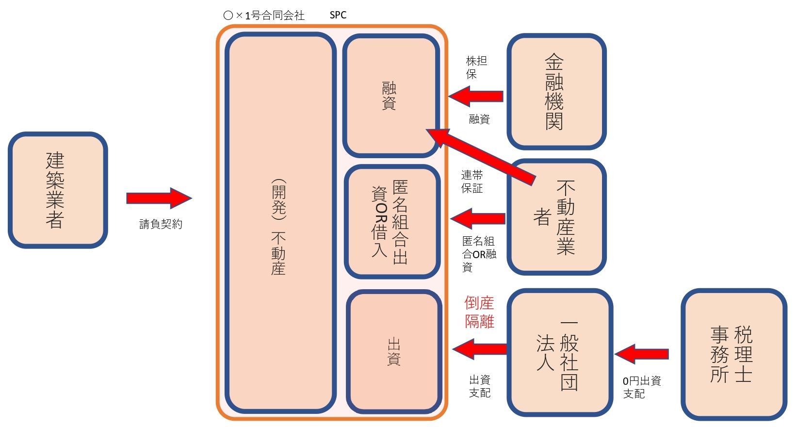 3分でわかる！TK-GKスキームを利用した開発プロジェクトの契約 | 塩見