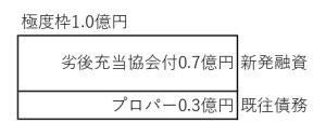 劣後充当