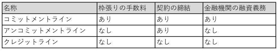 アンコミットメントラインの説明