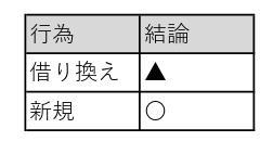 保証協会の管轄異動