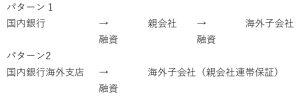 銀行融資のパターンを説明しています。