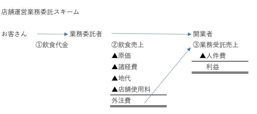税理士監修！飲食の開業、投資回収、融資、成功、失敗事例、0円