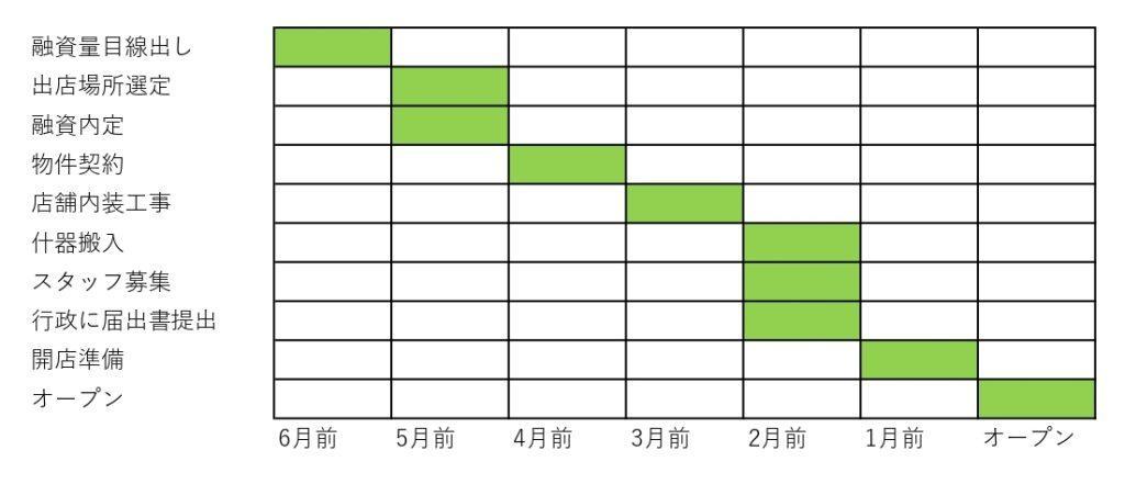 飲食店の開業スケジュールチャート