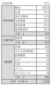 飲食店の出店投資額