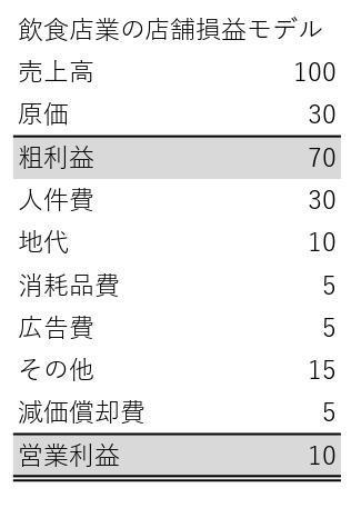 飲食店業の損益モデル