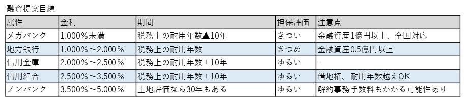 融資提案内容