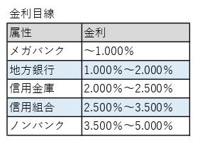 金利目線