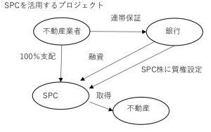 SPCを活用したプロジェクト融資