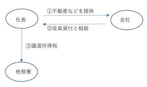 代物弁済による役員貸付の相殺