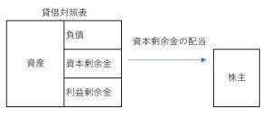 資本剰余金の配当