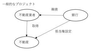 一般的なプロジェクト融資