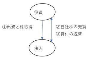 自己株式の取得