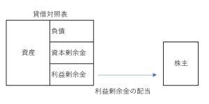 利益剰余金の配当