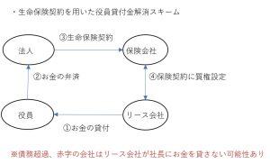 生命保険契約
