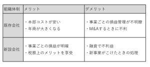 新事業の組織体制のメリット、デメリット